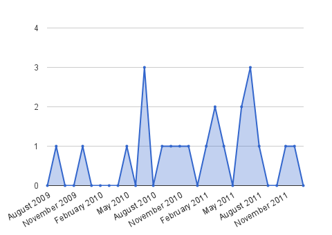 Area chart showing the number of times I've been asked for directions every month