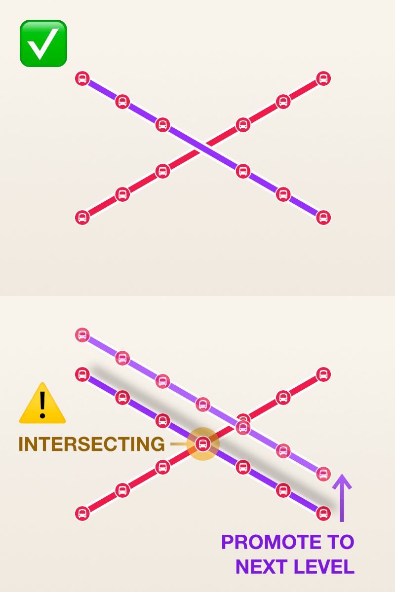 Bus route lines with intersecting stops will be promoted to the next 'level'