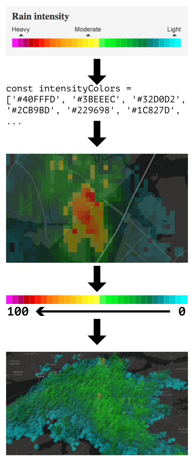 Legend of rain intensity with colors, extracted as intensity values, to be rendered on maps