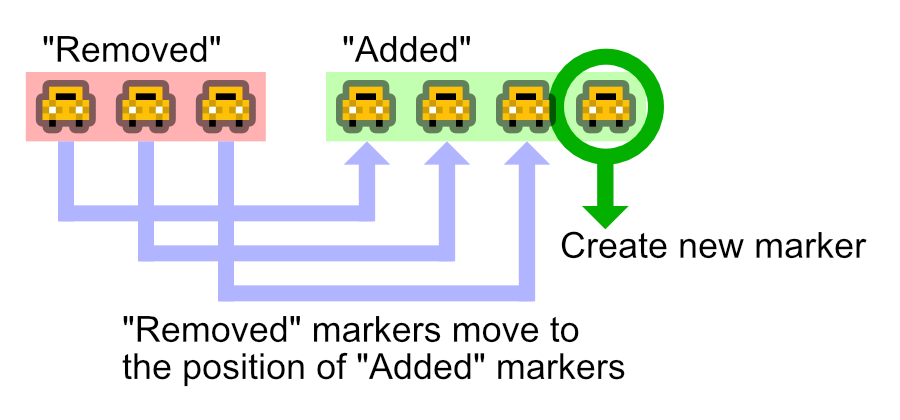 Addtions of "Added" markers are created as new markers. "Removed" markers move to the position of "Added" markers.