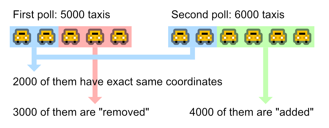 Compare differences between taxis data and separated into "removed" and "added"