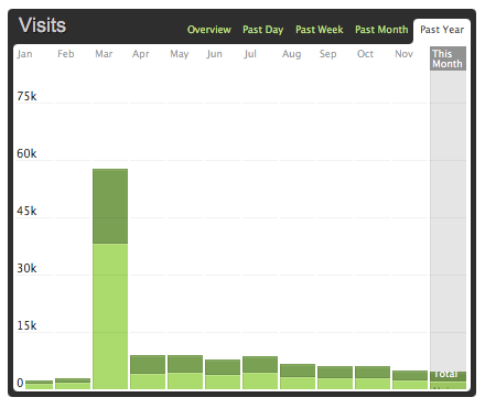 Bar chart graph of the number of visits to cheeaun.com for the past 12 months in 2012, rendered from Mint stats