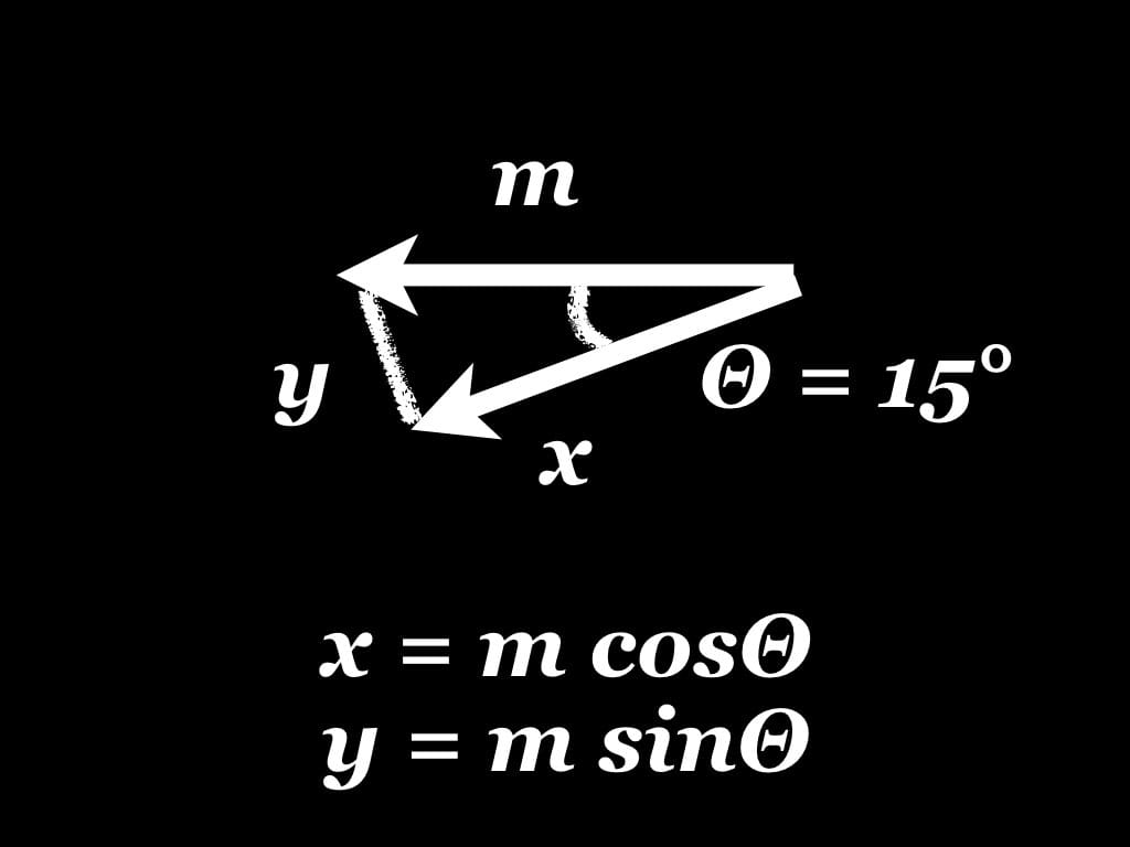 x = m cosΘ, y = m sinΘ, m = horizontal translation of content, Θ = 15°