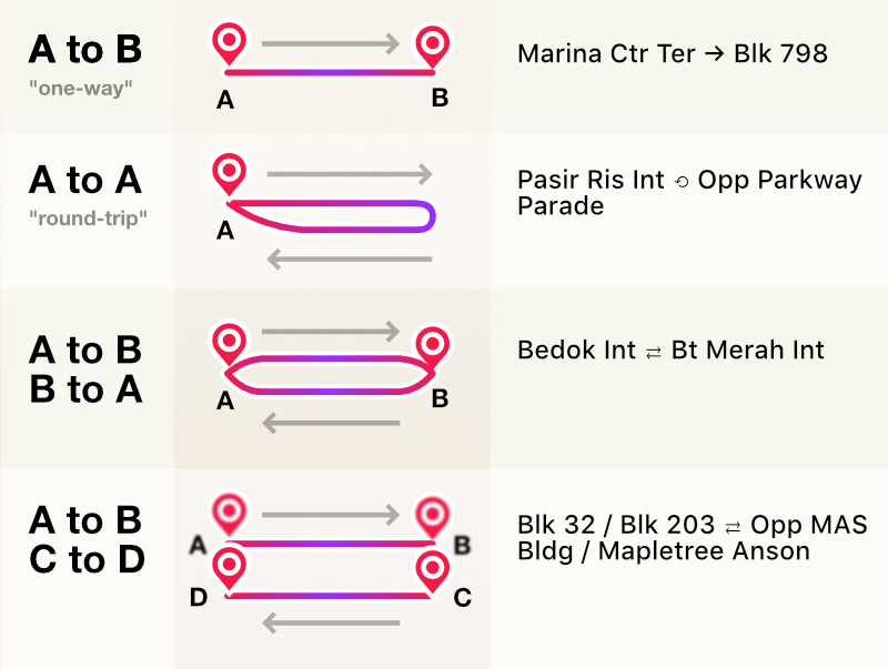 Bus services naming for different route formations; A-to-B, A-to-A, A-to-B and B-to-A, and A-to-B and C-to-D