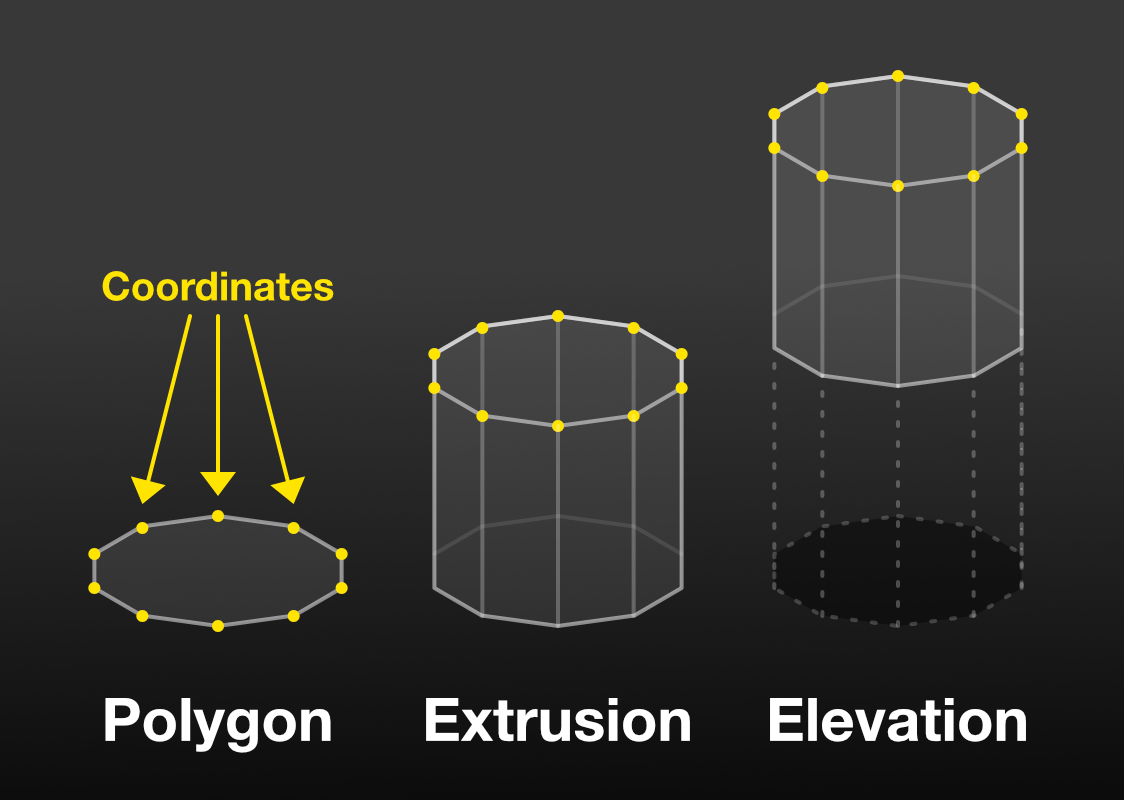 Coordinates forming a polygon, with extrusion and elevation
