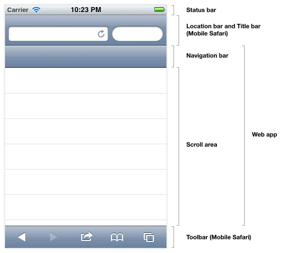 Diagram of the web app with a navigation bar and scroll area, inside Mobile Safari with the location bar, title bar and toolbar, on iOS with a status bar