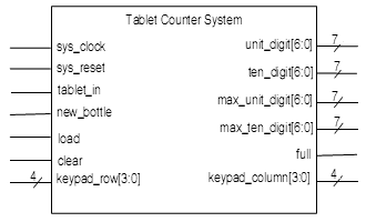 tablet counter system block diagram, showing the input and output ports, including the port names