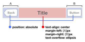 Sketch of iOS navigation bar layout, using absolute positioning and margins