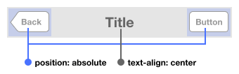 Sketch of iOS navigation bar layout, using CSS absolute positioning on the buttons