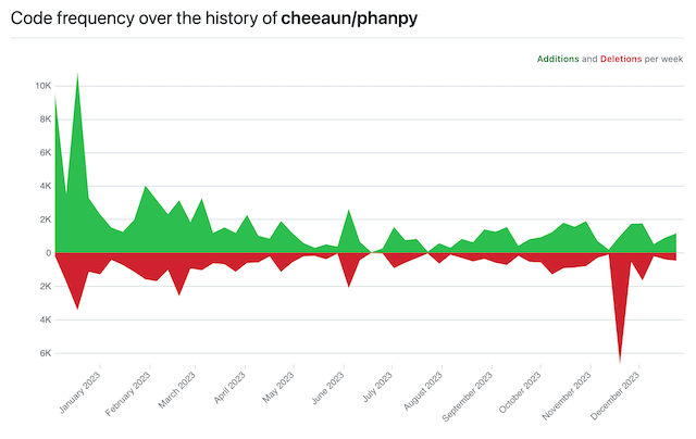 Code frequency over the history of cheeaun/phanpy repository, showing all additions and deletions per wee on a monthly area chart from January to December 2023