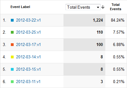 HNmobile version distribution tracked with Google Analytics