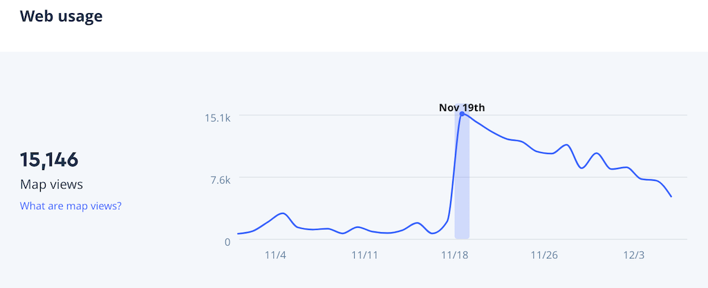 Mapbox web usage statistics in November, showing a huge spike of 15,146 map views on 19 November 2018