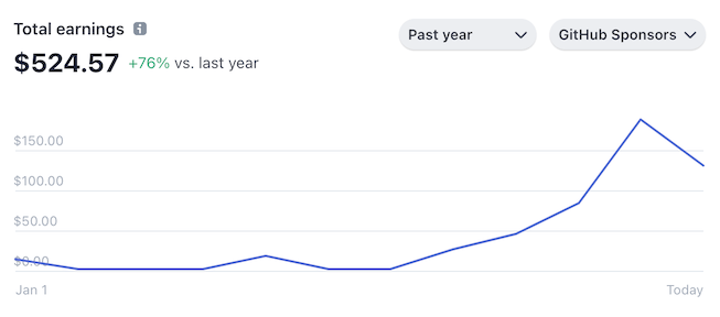 Total earnings for past year, showing a line chart of monthly earnings from January to December 2023, on GitHub Sponsors dashboard site